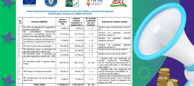 SINTEZA – Situația proiectelor și indicatorilor SDL 2014-2020