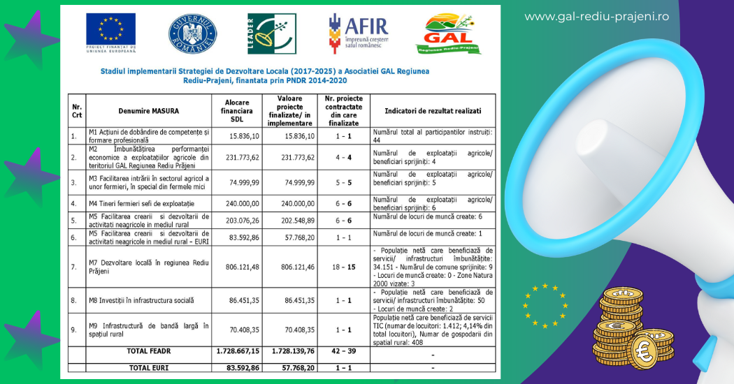 SINTEZA – Situația proiectelor și indicatorilor SDL 2014-2020